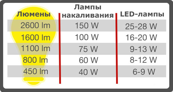 LED-лампы: что надо знать при покупке - как выбрать нужную