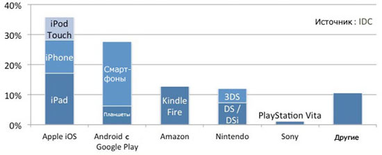 Kindle Fire - лучший планшет для игрушек