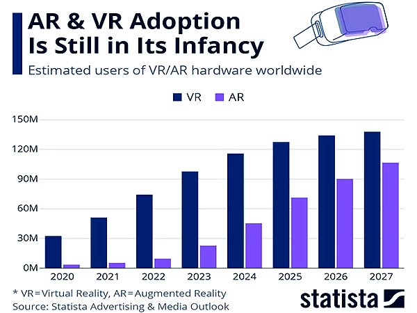 Количество AR- и VR-пользователей в 2027 году превысит 100 млн человек - прогноз