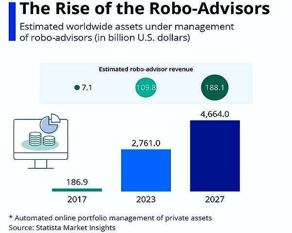Роботы-консультанты по инвестициям уже управляют миллиардами