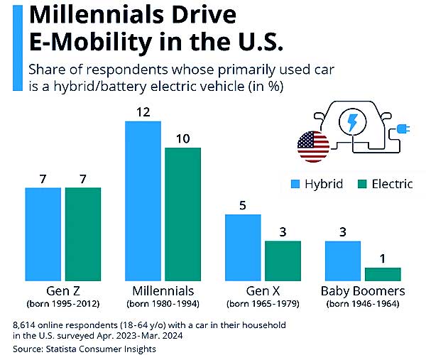 Кто ездит на электромобиле: возраст тоже имеет значение