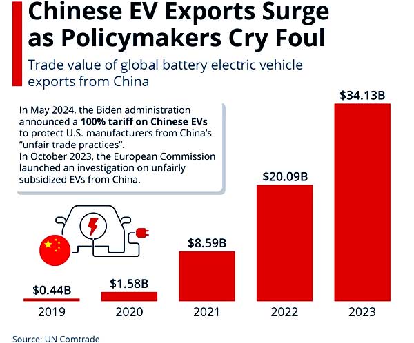 Рост экспорта электромобилей из КНР