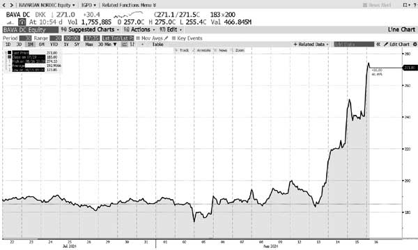 На новостях об MPOX  акции Bavarian Nordic подскочили на 38%